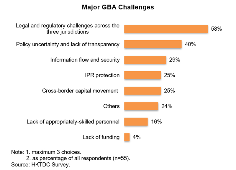 Chart: Major GBA Challenges