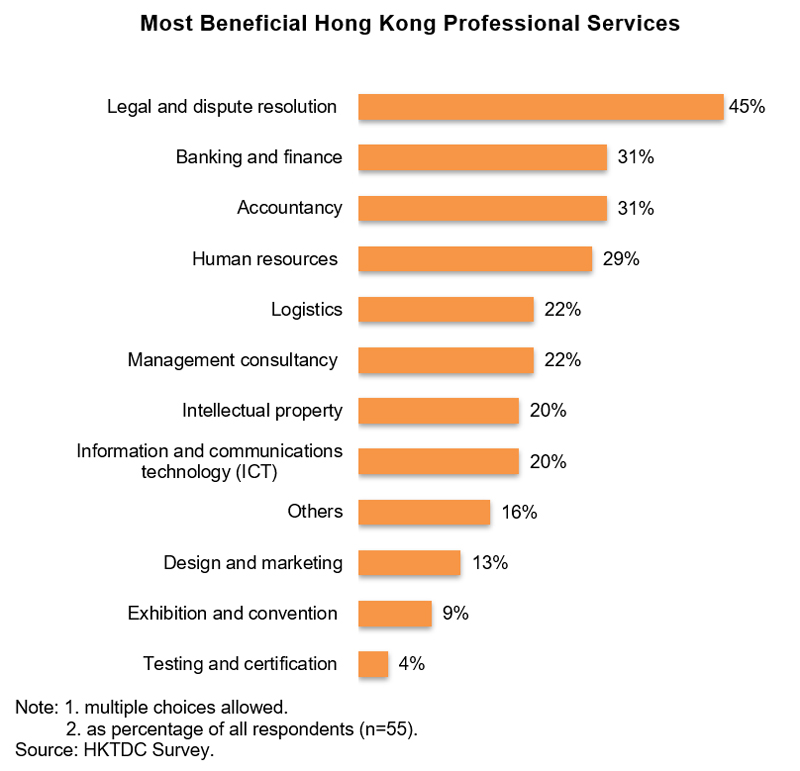 Chart: Most Beneficial Hong Kong Professional Services Chart: Most Beneficial Hong Kong Professional Services