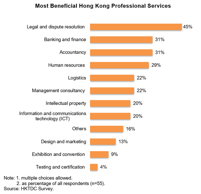 Chart: Most Beneficial Hong Kong Professional Services