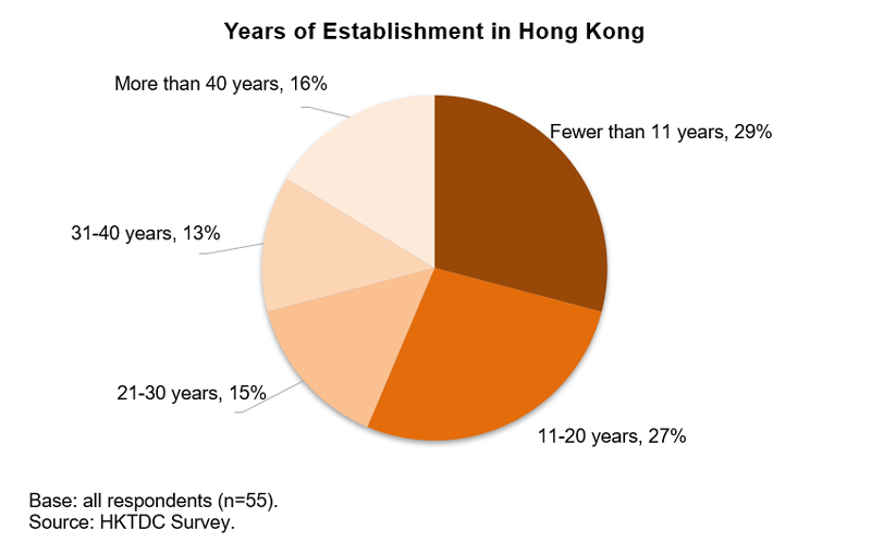 Chart: Years of Establishment in Hong Kong