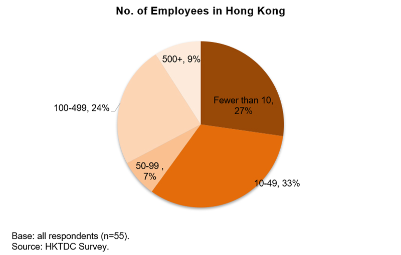 Chart: No. of Employees in Hong Kong Chart: No. of Employees in Hong Kong