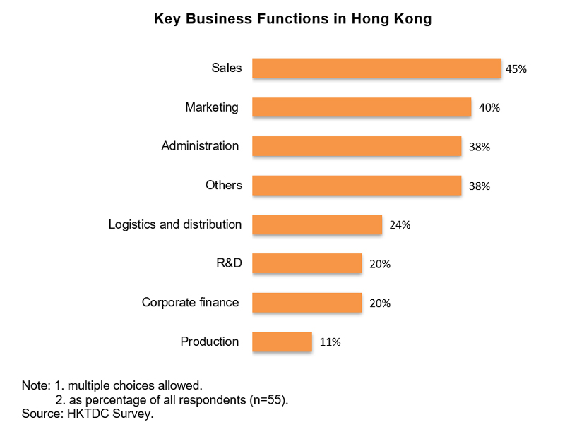 Chart: Key Business Functions in Hong Kong Chart: Key Business Functions in Hong Kong