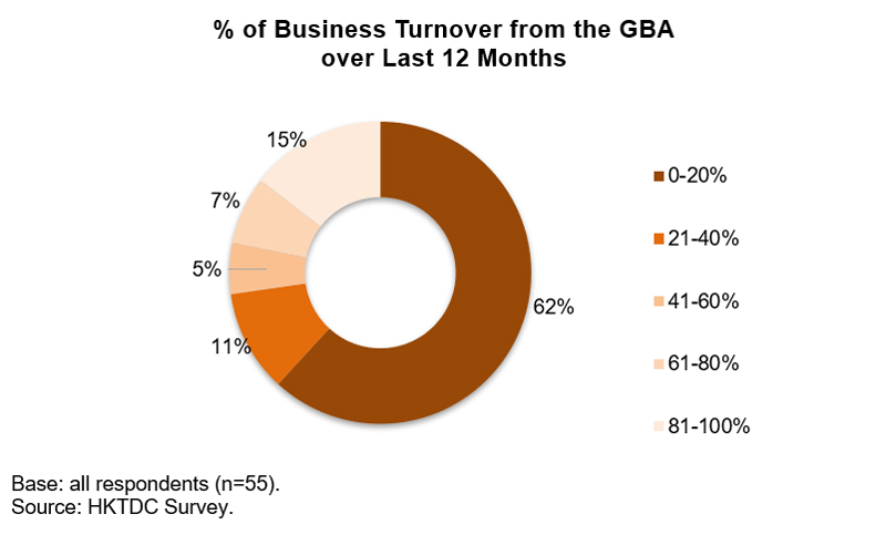 Chart: % of Business Turnover from the GBA over last 12 Months Chart: % of Business Turnover from the GBA over last 12 Months