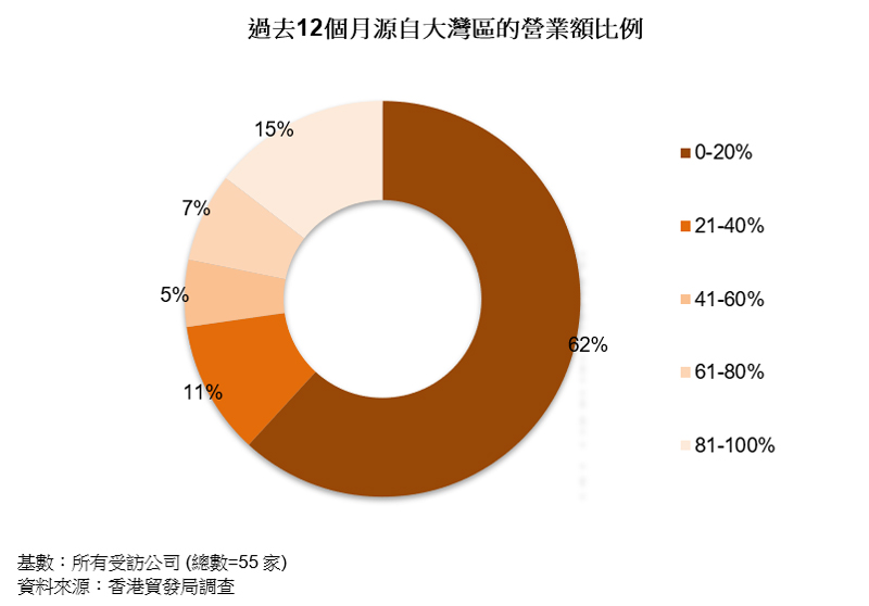 圖表:過去12個月源自大灣區的營業額比例 圖表:過去12個月源自大灣區的營業額比例