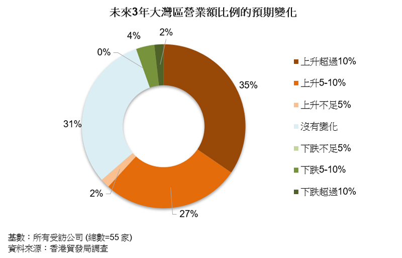 圖表:未來3年大灣區營業額比例的預期變化 圖表:未來3年大灣區營業額比例的預期變化