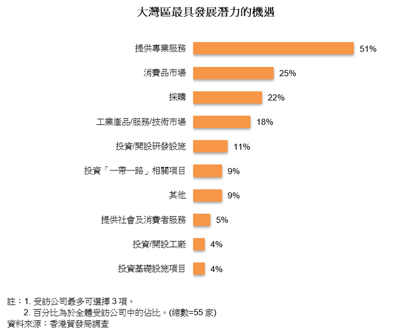 圖表:大灣區最具發展潛力的機遇 圖表:大灣區最具發展潛力的機遇