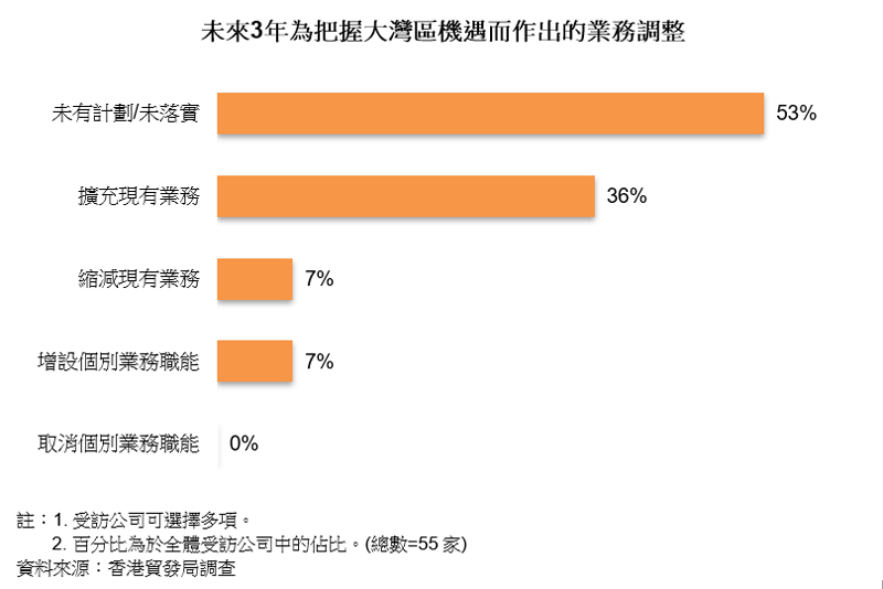 圖表:未來3年為把握大灣區機遇而作出的業務調整 圖表:未來3年為把握大灣區機遇而作出的業務調整