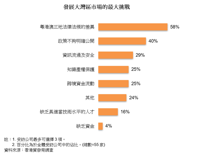 圖表:發展大灣區市場的最大挑戰 圖表:發展大灣區市場的最大挑戰