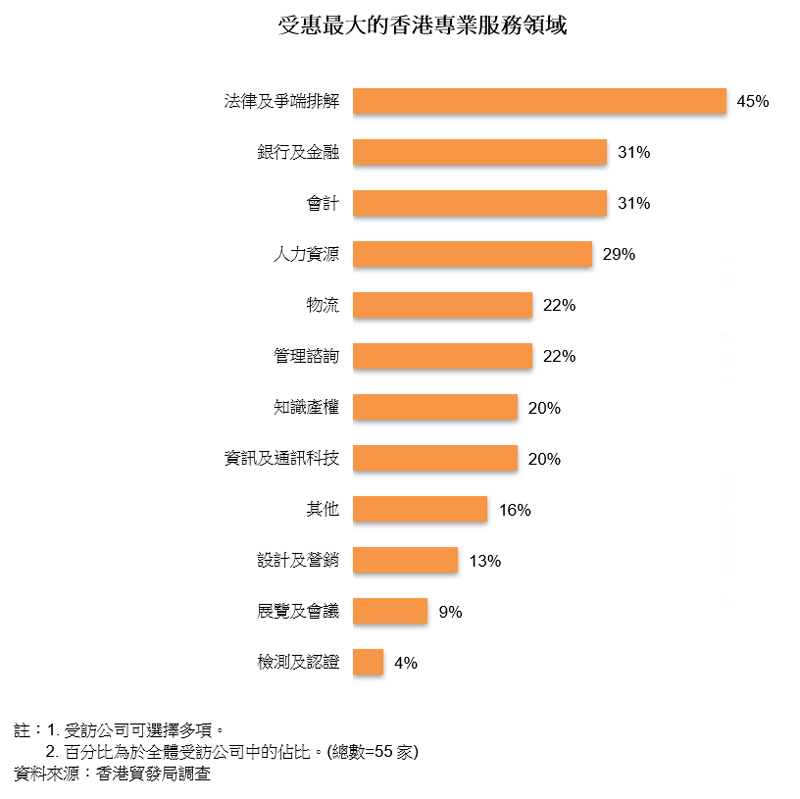 圖表:受惠最大的香港專業服務領域 圖表:受惠最大的香港專業服務領域