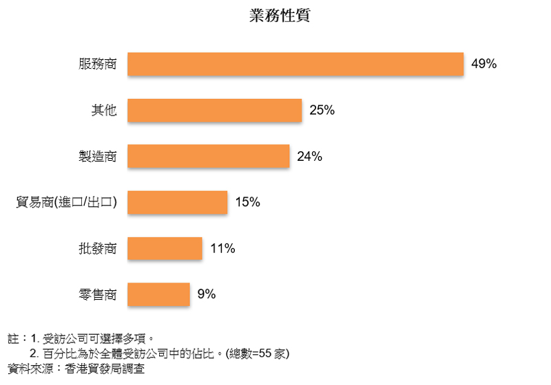 圖表:業務性質 圖表:業務性質