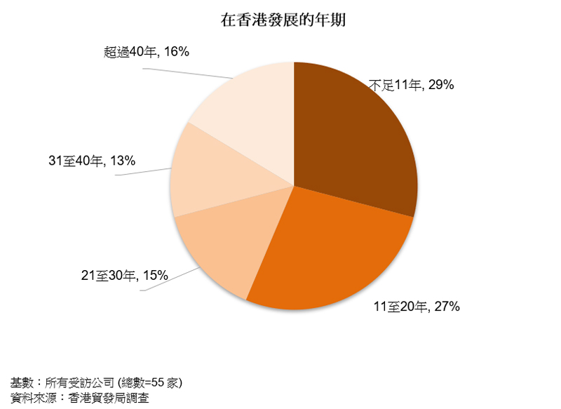 圖表:在香港發展的年期 圖表:在香港發展的年期