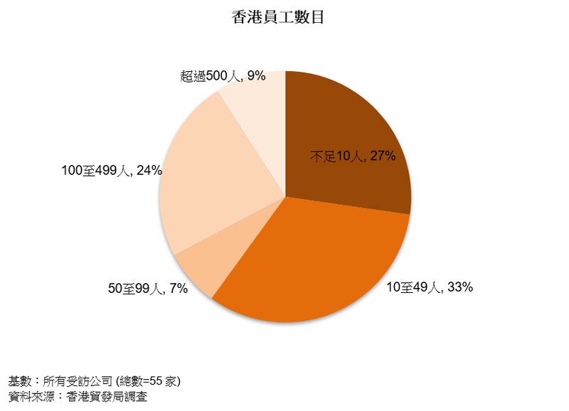 圖表:香港員工數目 圖表:香港員工數目