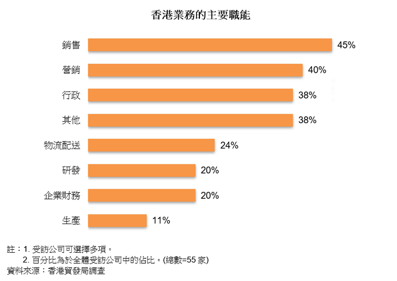 圖表:香港業務的主要職能 圖表:香港業務的主要職能