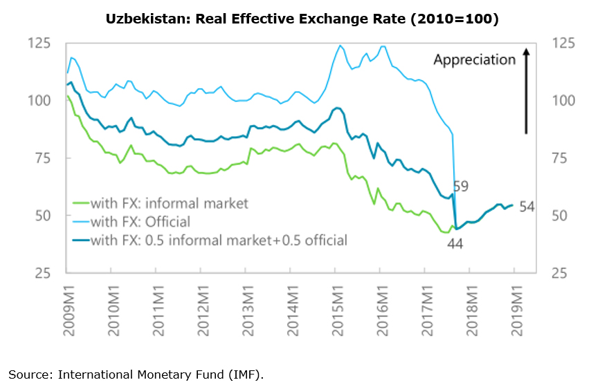 Chart: Uzbekistan: Real Effective Exchange Rate