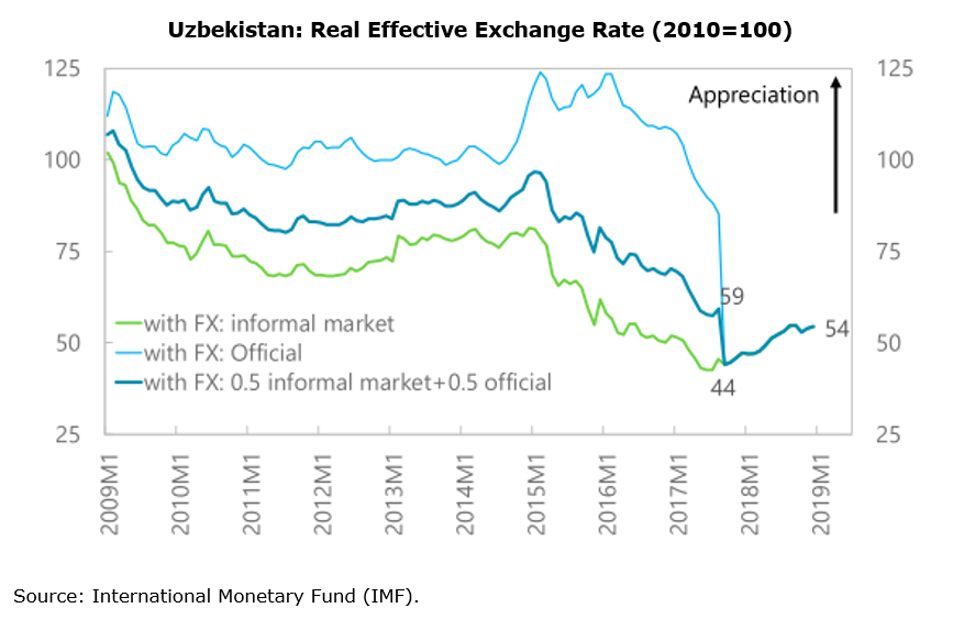 Chart: Uzbekistan: Real Effective Exchange Rate Chart: Uzbekistan: Real Effective Exchange Rate