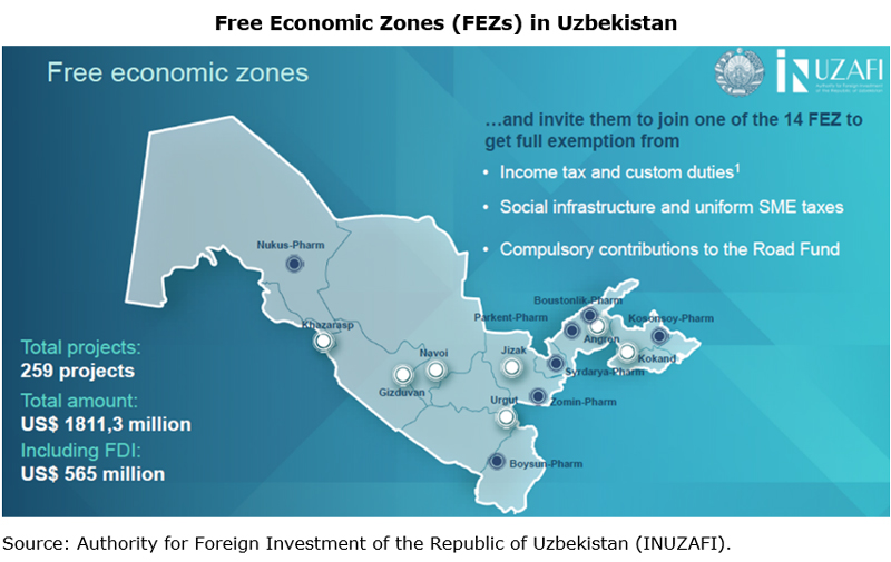 Picture: Free Economic Zones (FEZs) in Uzbekistan