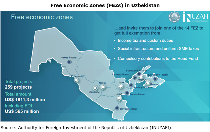 Picture: Free Economic Zones (FEZs) in Uzbekistan Picture: Free Economic Zones (FEZs) in Uzbekistan