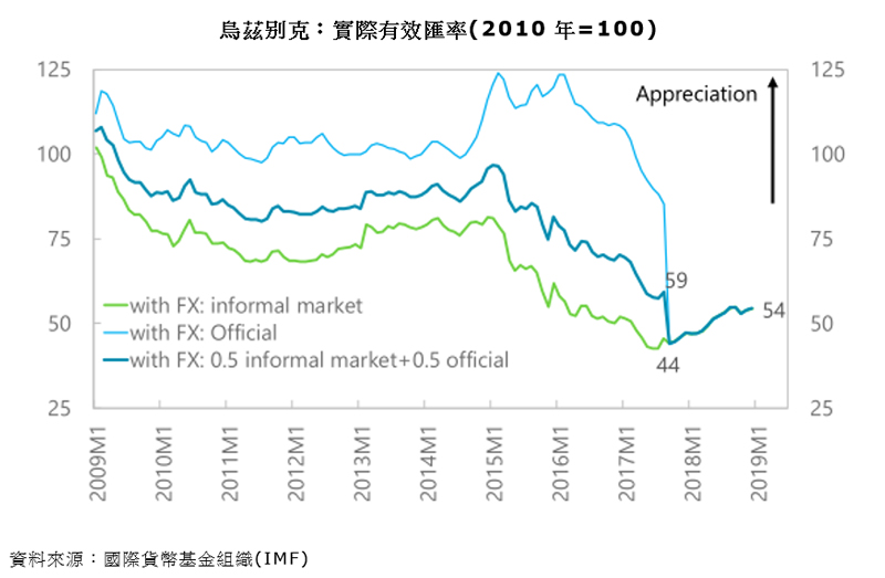 圖表:烏茲別克:實際有效匯率(2010年=100) 圖表:烏茲別克:實際有效匯率(2010年=100)