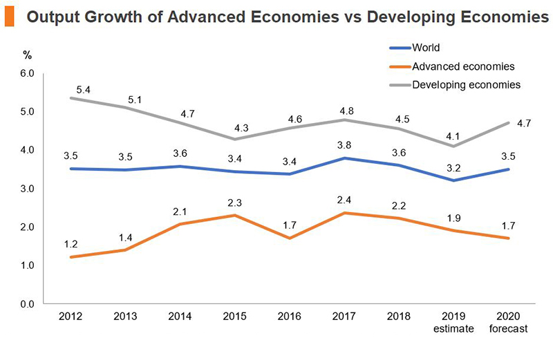 Chart: Output Growth of Advanced Economics vs Developing Economics