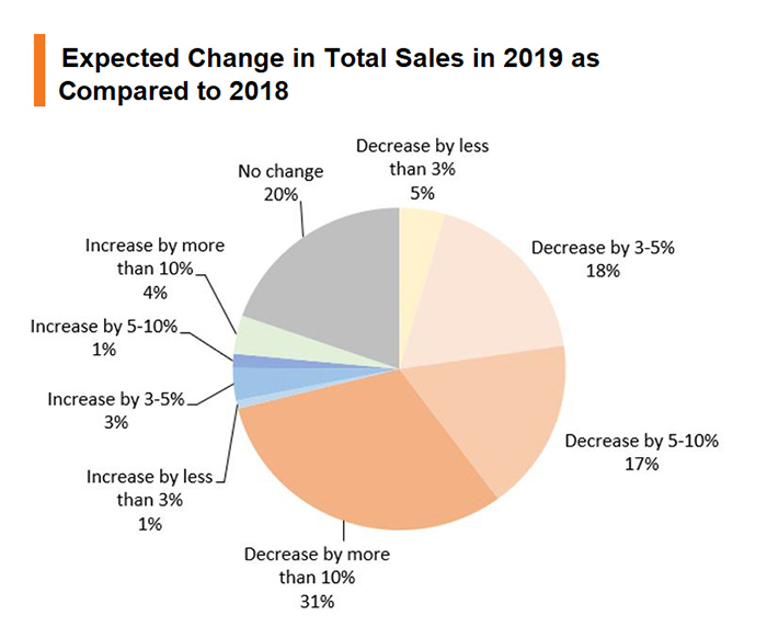Chart: Expected Change in Total Sales in 2019 as Compared to 2018