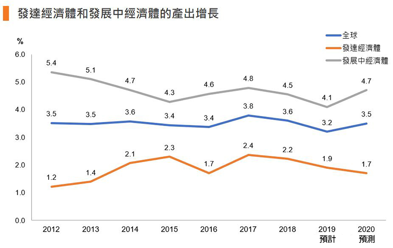 图:发达经济体和发展中经济体的产出增长 图:发达经济体和发展中经济体的产出增长