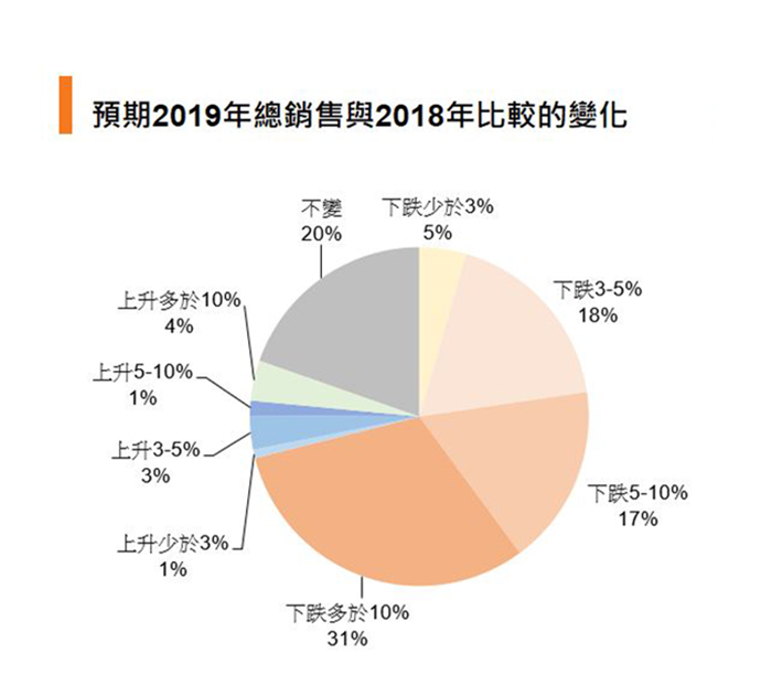 图:预期2019年总销售量与2018年比较的变化 图:预期2019年总销售量与2018年比较的变化