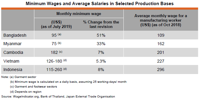 Table: Minimum Wages and Average Salaries in Selected Production Bases