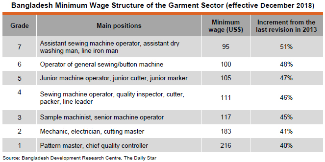 Table: Bangladesh Minimum Wage Structure of the Garment Sector (effective December 2018)