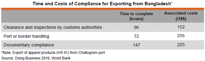 Table: Time and Costs of Compliance for Exporting from Bangladesh