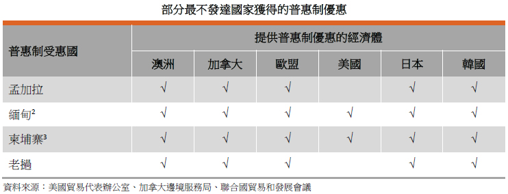 表: 部分最不發達國家獲得的普惠制優惠 表: 部分最不發達國家獲得的普惠制優惠