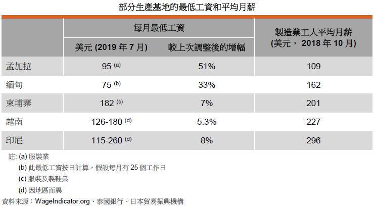 表: 部分生產基地的最低工資和平均月薪 表: 部分生產基地的最低工資和平均月薪