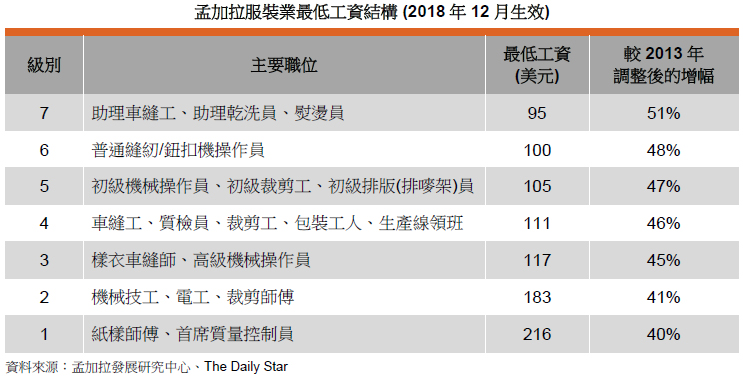 表: 孟加拉服裝業最低工資結構 (2018年12月生效) 表: 孟加拉服裝業最低工資結構 (2018年12月生效)