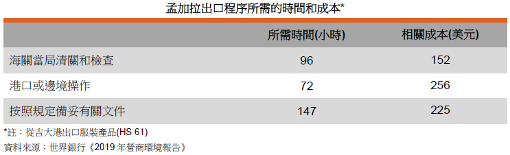 表: 孟加拉出口程序所需的時間和成本 表: 孟加拉出口程序所需的時間和成本