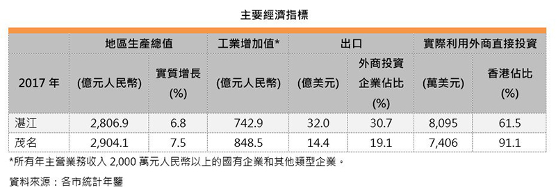 图：主要经济指标 (湛江和茂名)