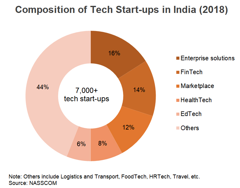 Chart: Composition of Tech Start-ups in India (2018)