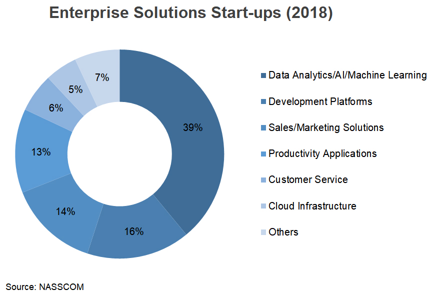 Chart: Enterprise Soulutions Start-ups (2018)