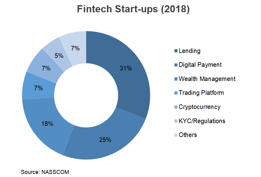 Chart: Fintech Start-ups (2018)