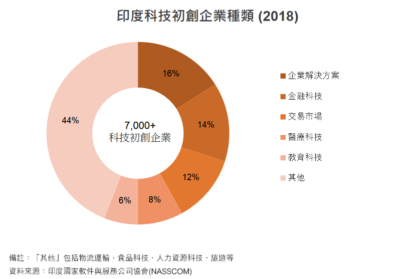 图: 印度科技初创企业种类 (2018) 图: 印度科技初创企业种类 (2018)
