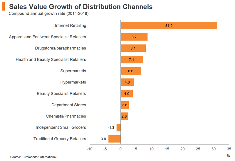 Chart: Sales Value Growth of Distribution Channels 