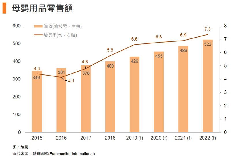 圖: 母嬰用品零售額 圖: 母嬰用品零售額