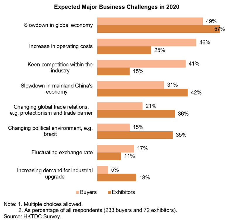 Chart: Expected Major Business Challenges in 2020 Chart: Expected Major Business Challenges in 2020