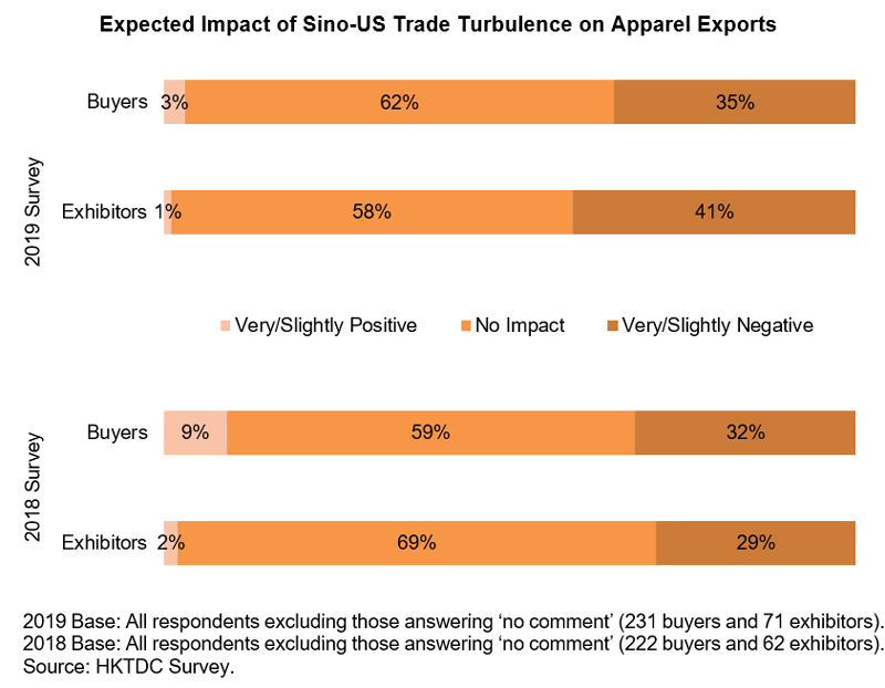 Chart: Expected Impact of Sino-US Trade Turbulence on Apparel Exports Chart: Expected Impact of Sino-US Trade Turbulence on Apparel Exports