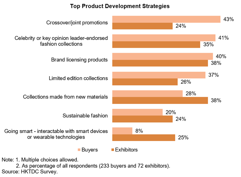 Chart: Top Product Development Strategies