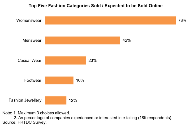 Chart: Top Five Fashion Categories Sold or Expected to be Sold Online Chart: Top Five Fashion Categories Sold or Expected to be Sold Online