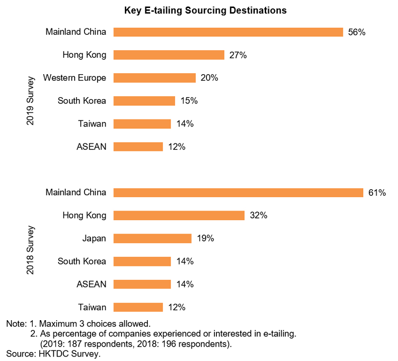 Chart: Key E-tailing Sourcing Destinations Chart: Key E-tailing Sourcing Destinations