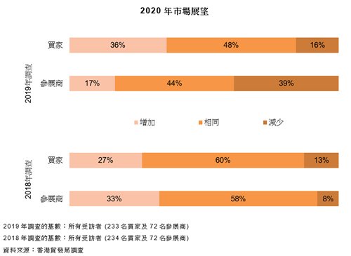 图表:2020年市场展望 图表:2020年市场展望