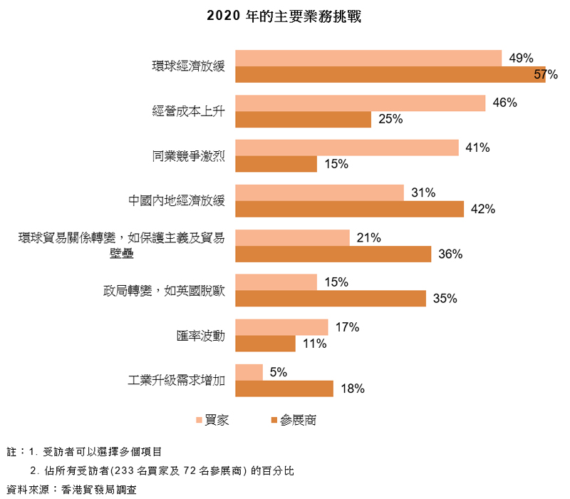 图表:2020年的主要业务挑战 图表:2020年的主要业务挑战
