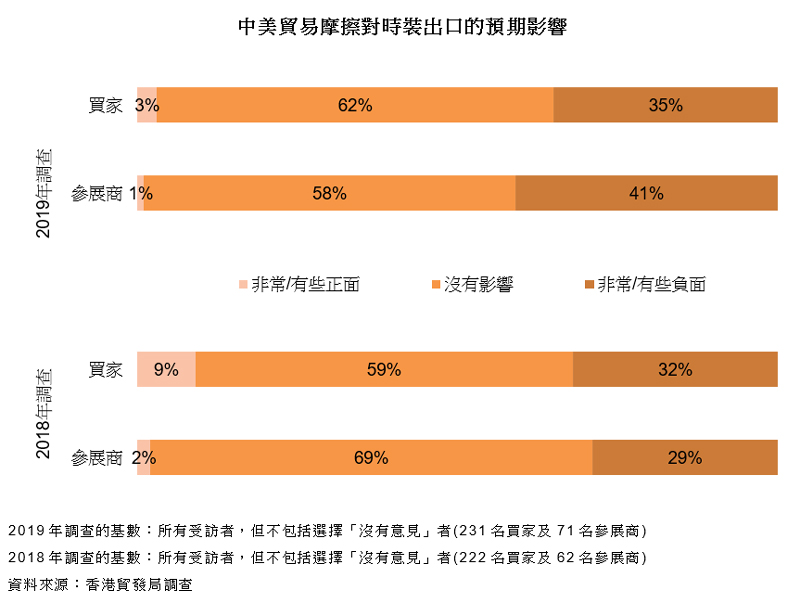 图表：中美贸易摩擦对时装出口的预期影响