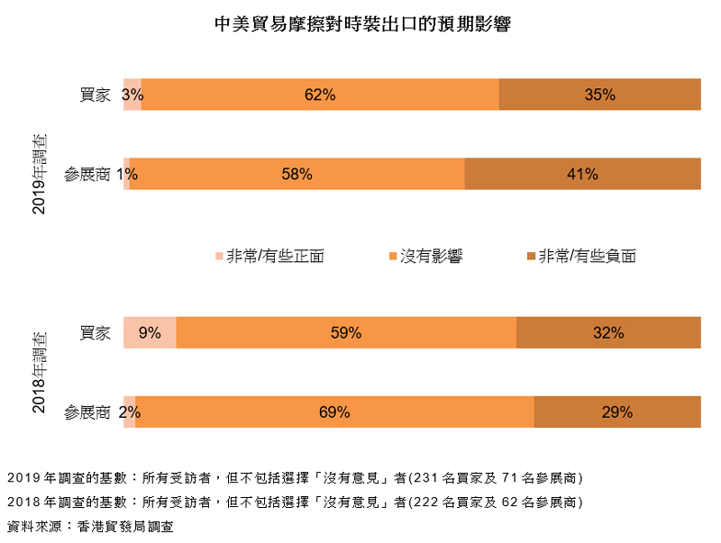 图表:中美贸易摩擦对时装出口的预期影响 图表:中美贸易摩擦对时装出口的预期影响