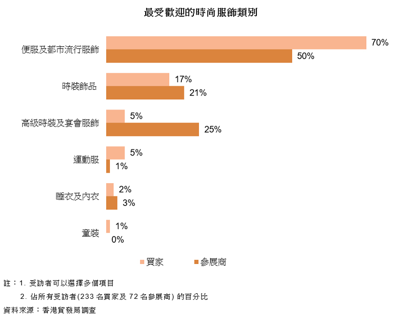 图表:最受欢迎的时尚服饰类别 图表:最受欢迎的时尚服饰类别